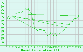 Courbe de l'humidit relative pour Brize Norton