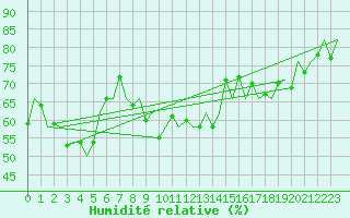 Courbe de l'humidit relative pour Platform K14-fa-1c Sea