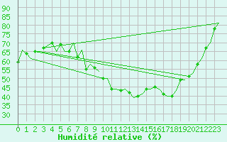 Courbe de l'humidit relative pour Hahn