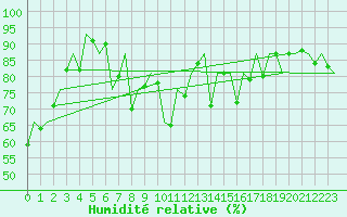 Courbe de l'humidit relative pour Asturias / Aviles