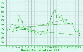 Courbe de l'humidit relative pour Platform P11-b Sea