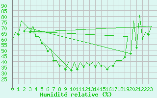 Courbe de l'humidit relative pour Helsinki-Vantaa