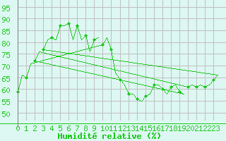 Courbe de l'humidit relative pour Cork Airport