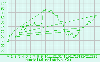 Courbe de l'humidit relative pour Volkel