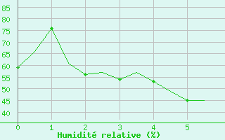 Courbe de l'humidit relative pour Kuusamo
