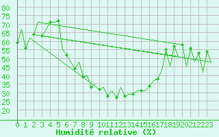 Courbe de l'humidit relative pour Nis