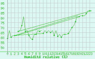 Courbe de l'humidit relative pour Warszawa-Okecie