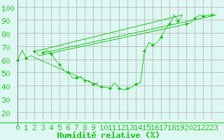 Courbe de l'humidit relative pour Nuernberg