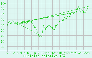 Courbe de l'humidit relative pour Murcia / San Javier