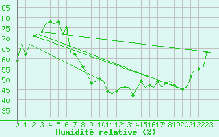 Courbe de l'humidit relative pour London / Heathrow (UK)