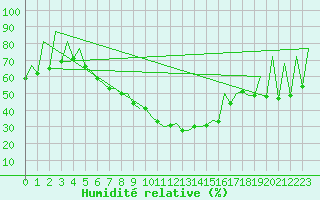 Courbe de l'humidit relative pour Craiova