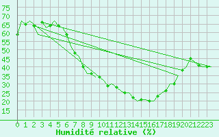 Courbe de l'humidit relative pour Niederstetten