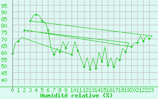 Courbe de l'humidit relative pour Belfast / Aldergrove Airport