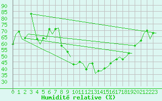 Courbe de l'humidit relative pour Beauvechain (Be)