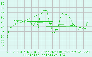 Courbe de l'humidit relative pour Floro