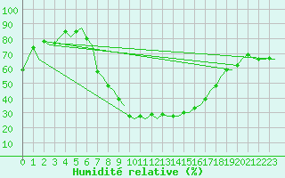 Courbe de l'humidit relative pour Muenster / Osnabrueck