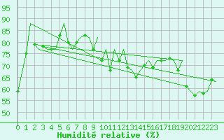 Courbe de l'humidit relative pour Barcelona / Aeropuerto
