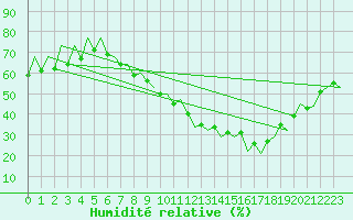 Courbe de l'humidit relative pour Zaragoza / Aeropuerto