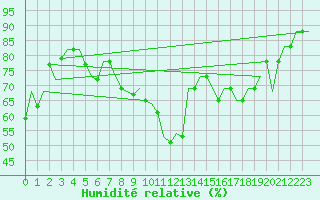Courbe de l'humidit relative pour Milano / Malpensa
