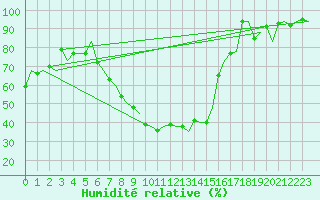 Courbe de l'humidit relative pour Pamplona (Esp)