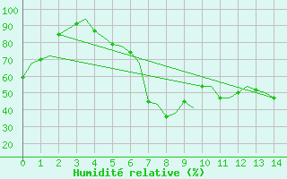 Courbe de l'humidit relative pour Roma / Ciampino