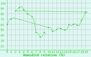 Courbe de l'humidit relative pour Roma / Ciampino
