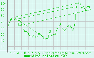 Courbe de l'humidit relative pour Odesa