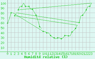 Courbe de l'humidit relative pour Deelen