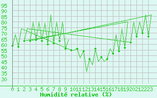 Courbe de l'humidit relative pour Lugano (Sw)