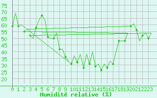 Courbe de l'humidit relative pour Reus (Esp)