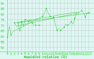 Courbe de l'humidit relative pour Aberdeen (UK)