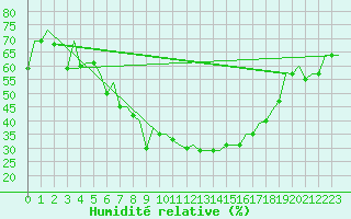 Courbe de l'humidit relative pour Odesa