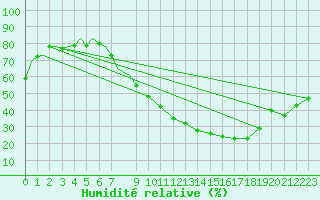 Courbe de l'humidit relative pour Bardenas Reales