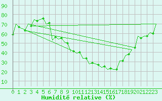Courbe de l'humidit relative pour Szolnok