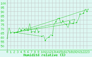 Courbe de l'humidit relative pour Aberdeen (UK)