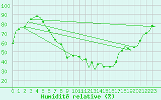 Courbe de l'humidit relative pour Klagenfurt-Flughafen
