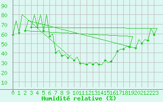 Courbe de l'humidit relative pour Katowice