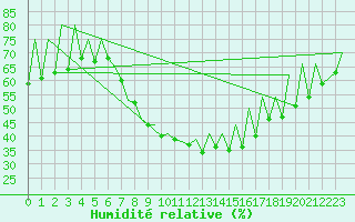 Courbe de l'humidit relative pour Gyor