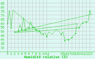 Courbe de l'humidit relative pour Santander / Parayas