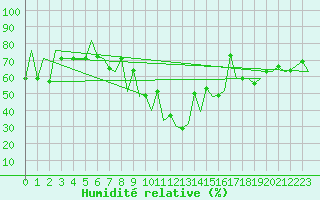 Courbe de l'humidit relative pour Lugano (Sw)