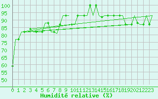 Courbe de l'humidit relative pour Maribor / Slivnica