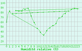 Courbe de l'humidit relative pour Alghero