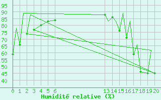 Courbe de l'humidit relative pour Colima