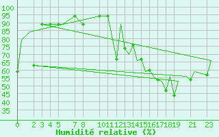 Courbe de l'humidit relative pour Tulancingo