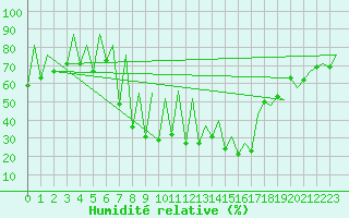 Courbe de l'humidit relative pour Emmen
