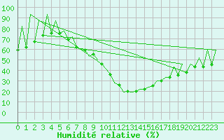 Courbe de l'humidit relative pour Cluj-Napoca