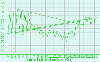 Courbe de l'humidit relative pour Lugano (Sw)
