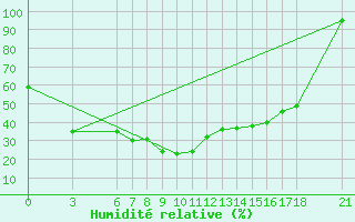 Courbe de l'humidit relative pour Yozgat