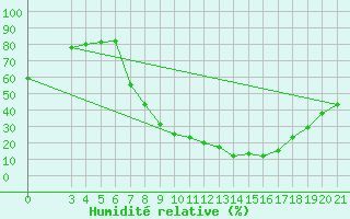 Courbe de l'humidit relative pour Gospic