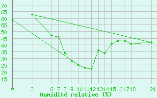 Courbe de l'humidit relative pour Bingol